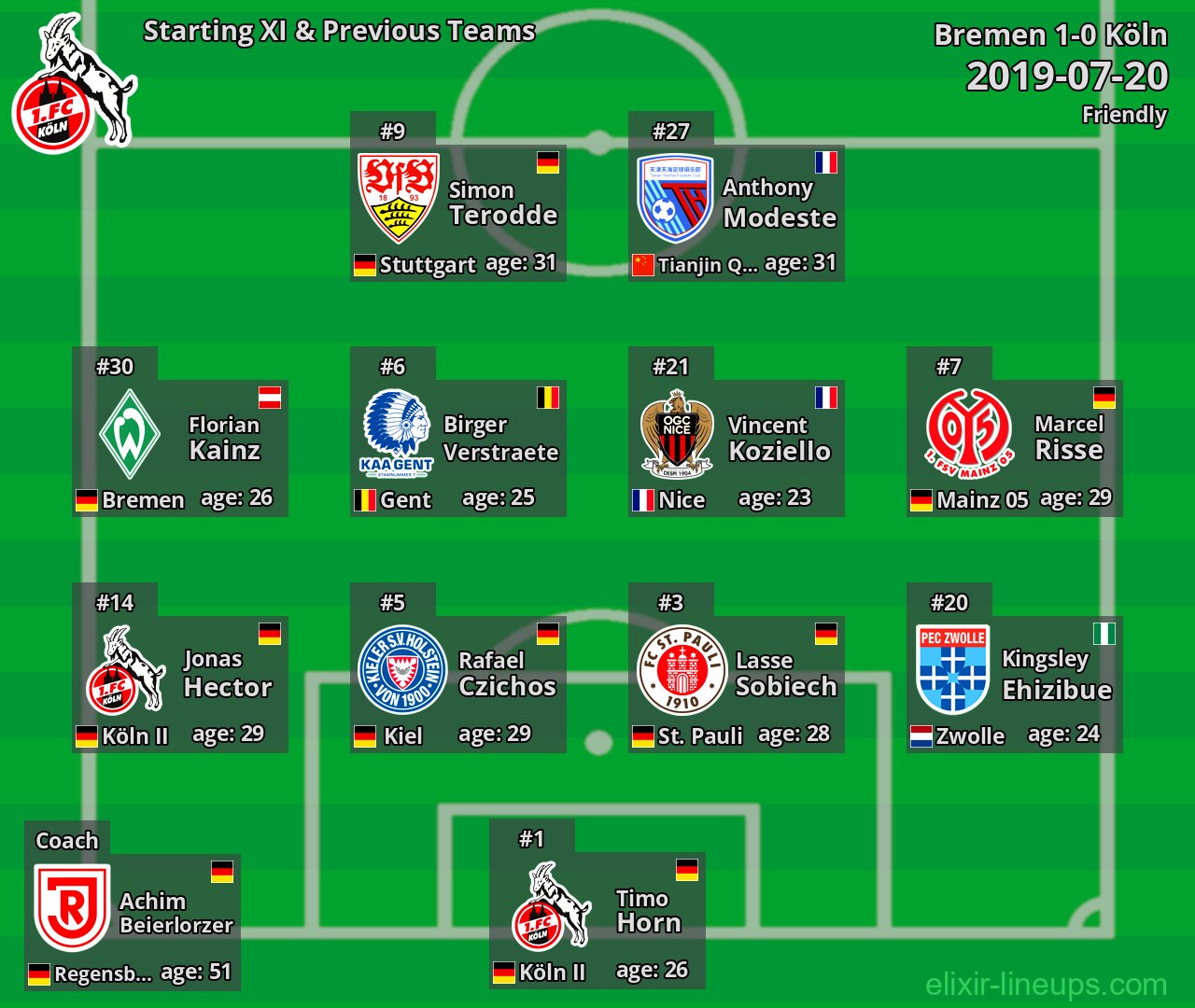 Köln Starting XI & Previous Teams 2019-07-20
