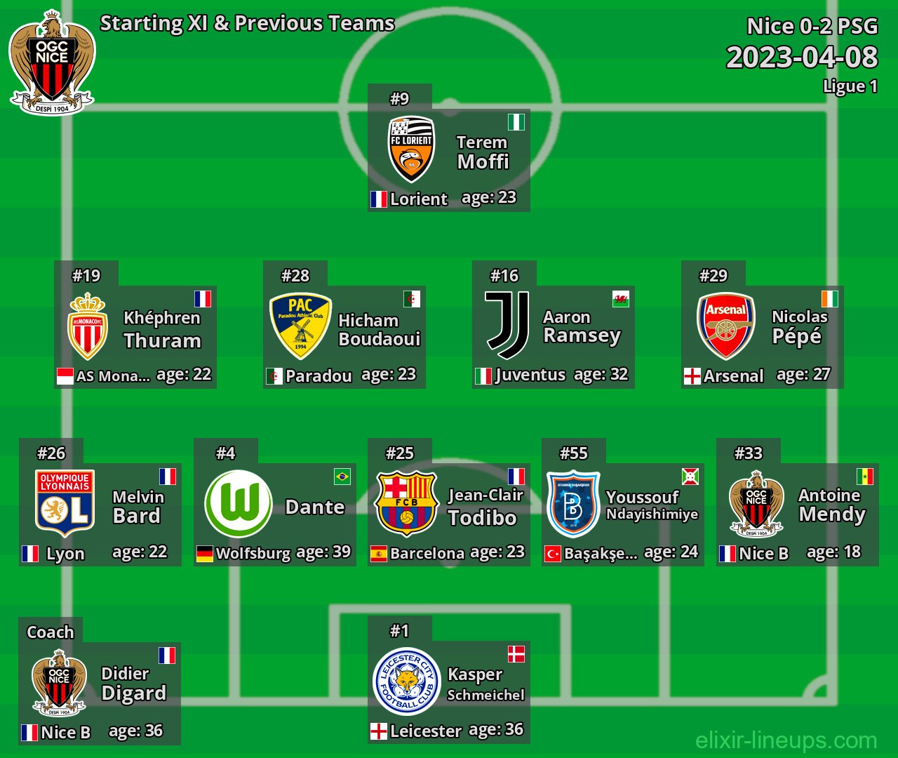Nice Starting XI & Previous Teams 2023-04-08
