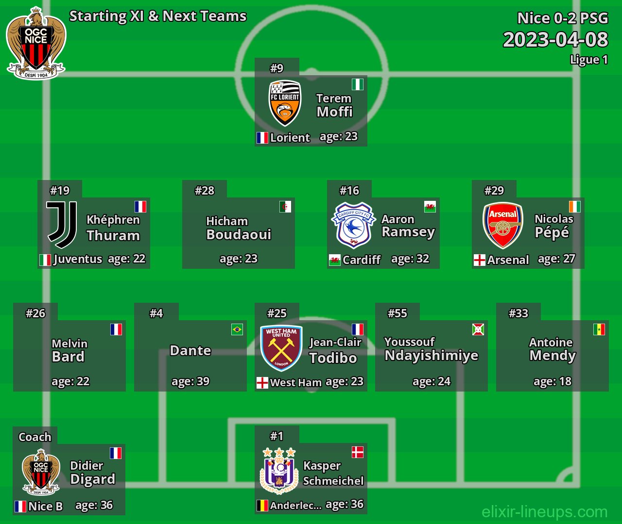 Nice Starting XI & Next Teams 2023-04-08