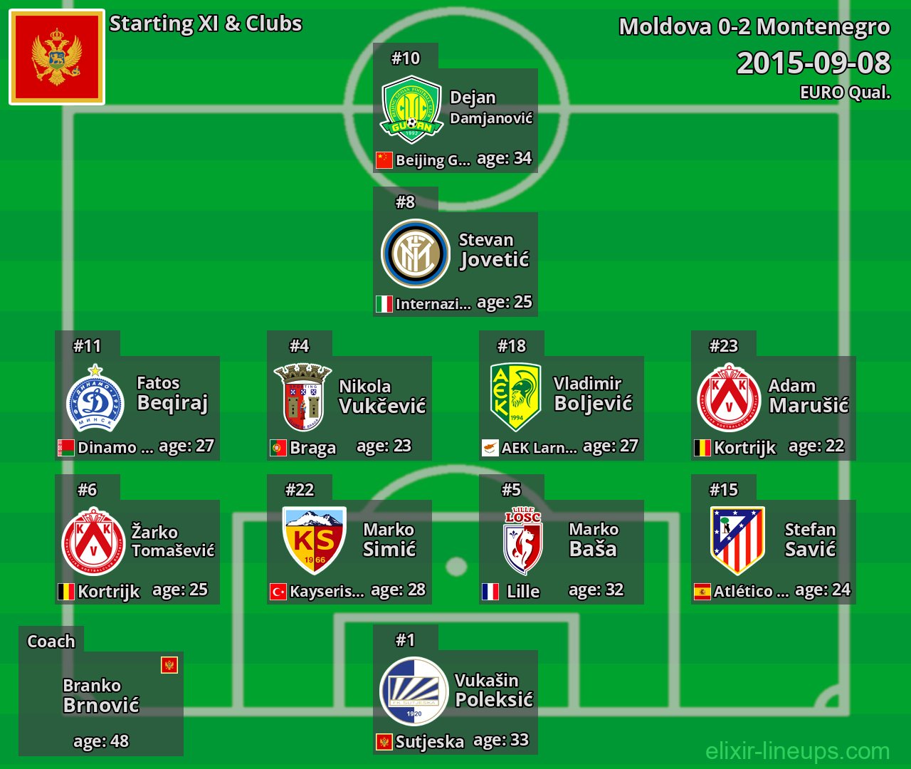 Montenegro Starting XI 2015-09-08