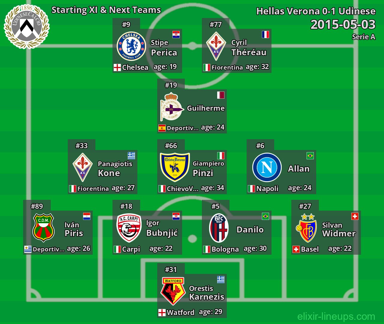 Udinese Starting XI & Next Teams 2015-05-03