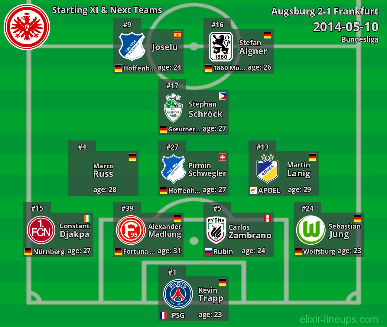 Frankfurt Starting XI & Next Teams 2014-05-10