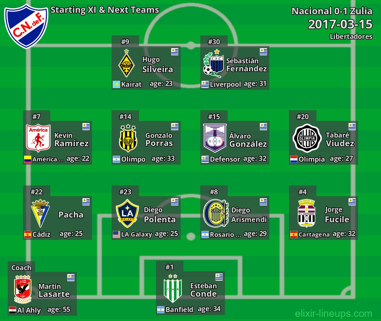 Nacional Starting XI & Next Teams 2017-03-15