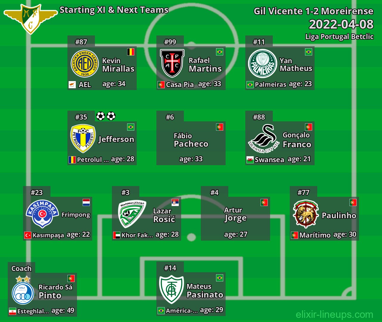 Moreirense Starting XI & Next Teams 2022-04-08