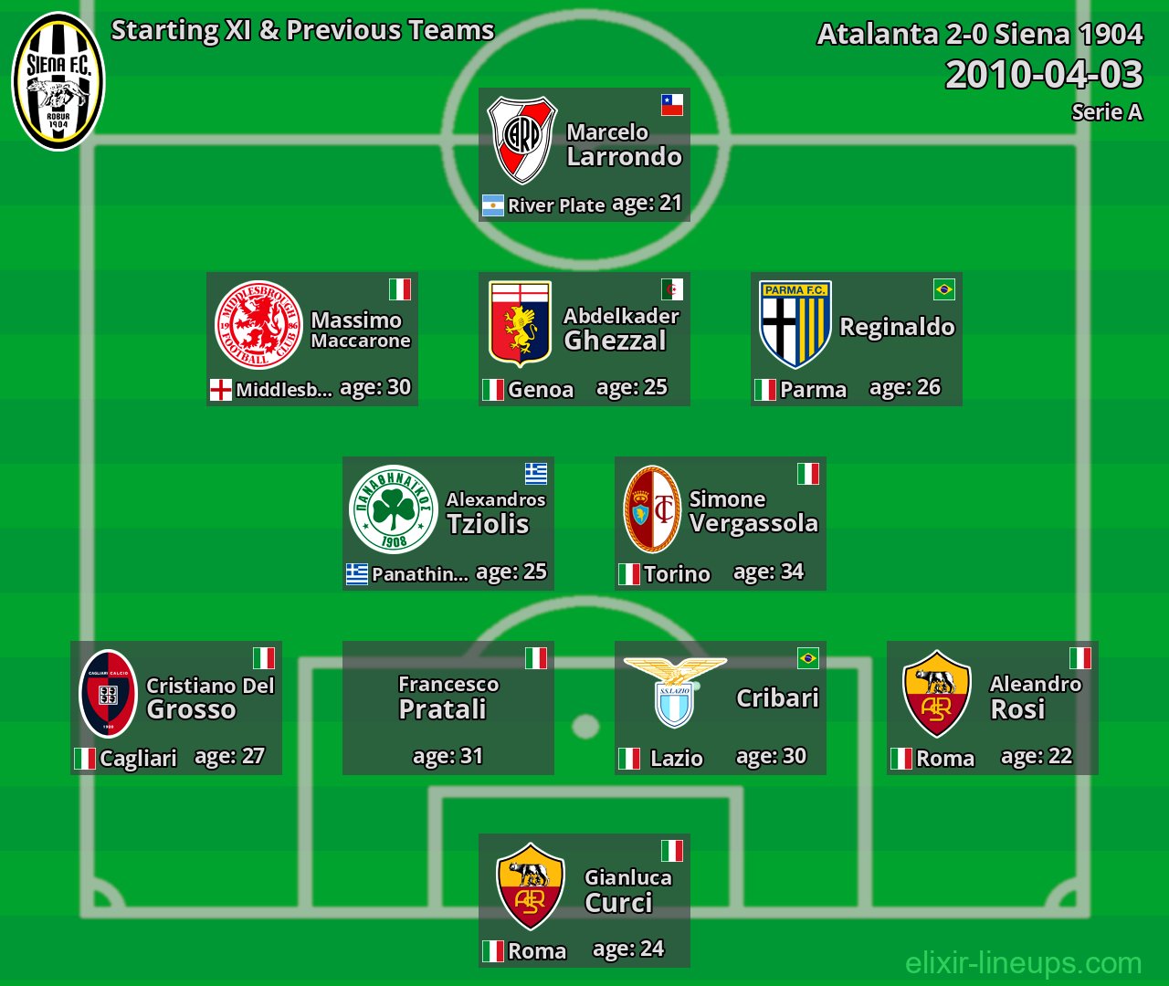 Siena 1904 Starting XI & Previous Teams 2010-04-03