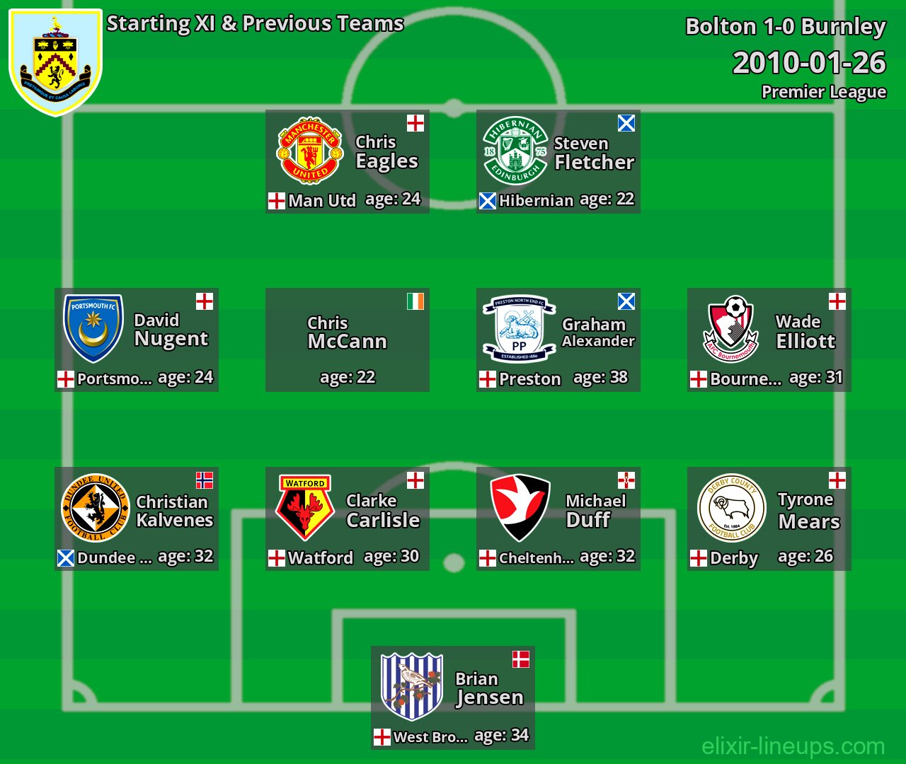 Burnley Starting XI & Previous Teams 2010-01-26