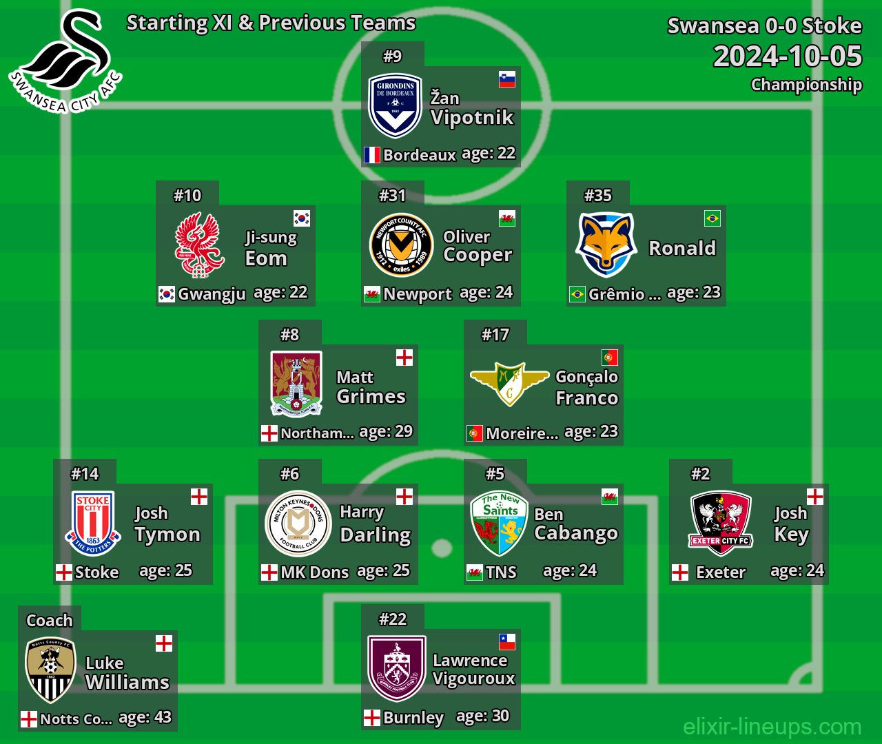 Swansea Starting XI & Previous Teams 2024-10-05