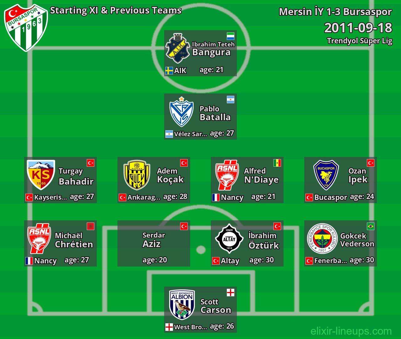 Bursaspor Starting XI & Previous Teams 2011-09-18