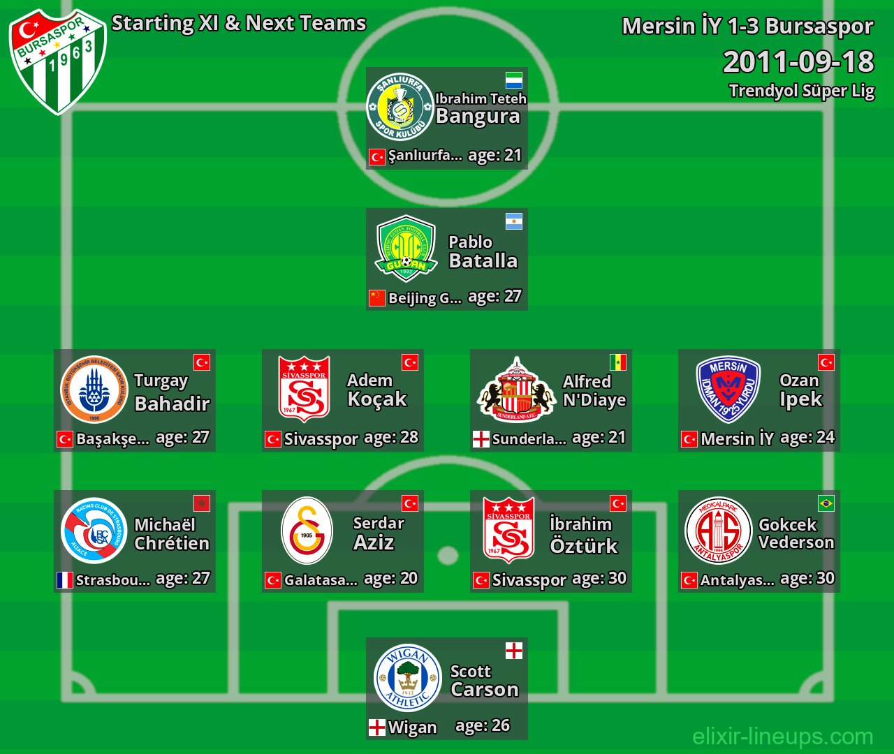 Bursaspor Starting XI & Next Teams 2011-09-18