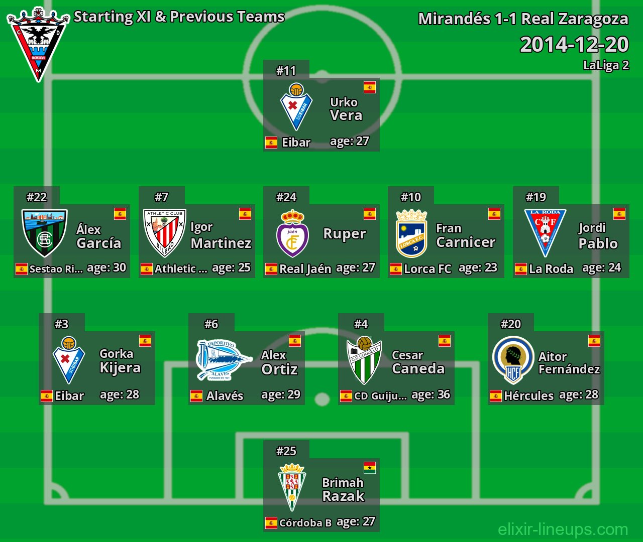 Mirandés Starting XI & Previous Teams 2014-12-20