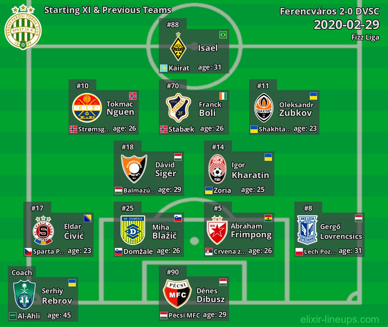 Ferencváros Starting XI & Previous Teams 2020-02-29