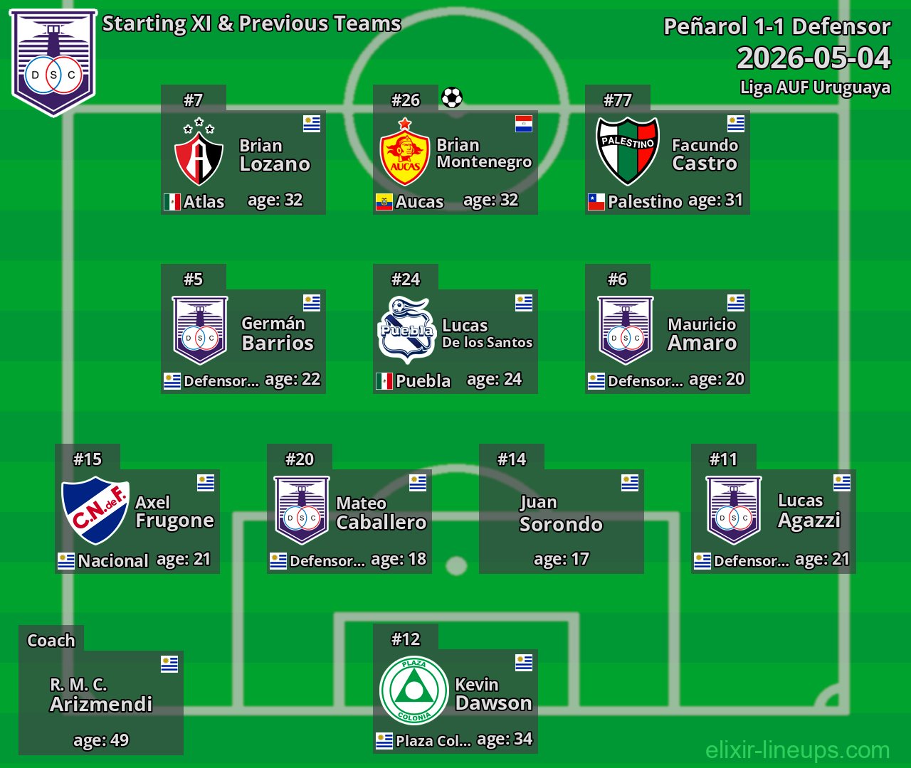 Defensor Starting XI & Previous Teams 2026-05-04