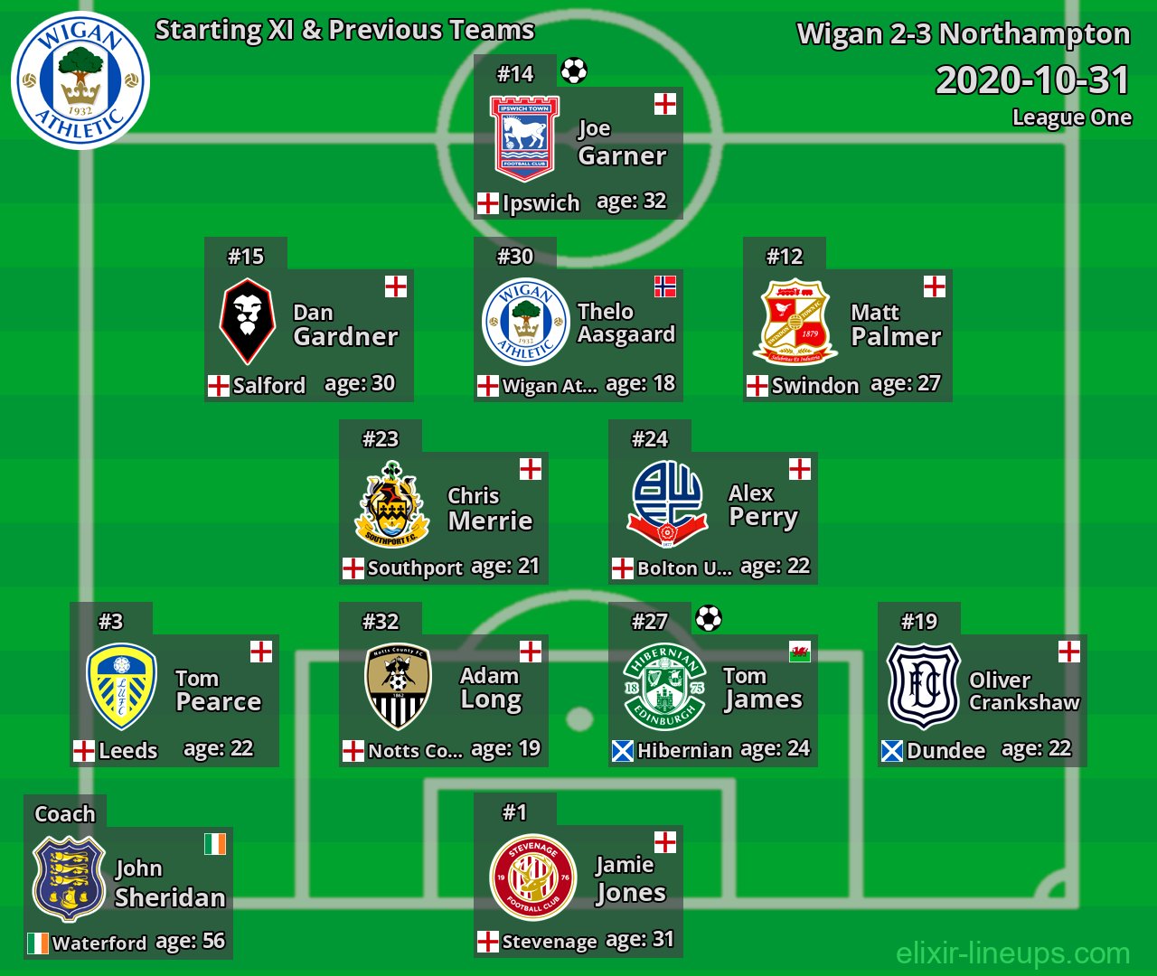 Wigan Starting XI & Previous Teams 2020-10-31