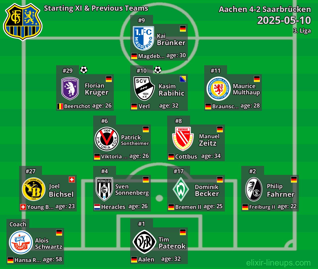 Saarbrücken Starting XI & Previous Teams 2025-05-10
