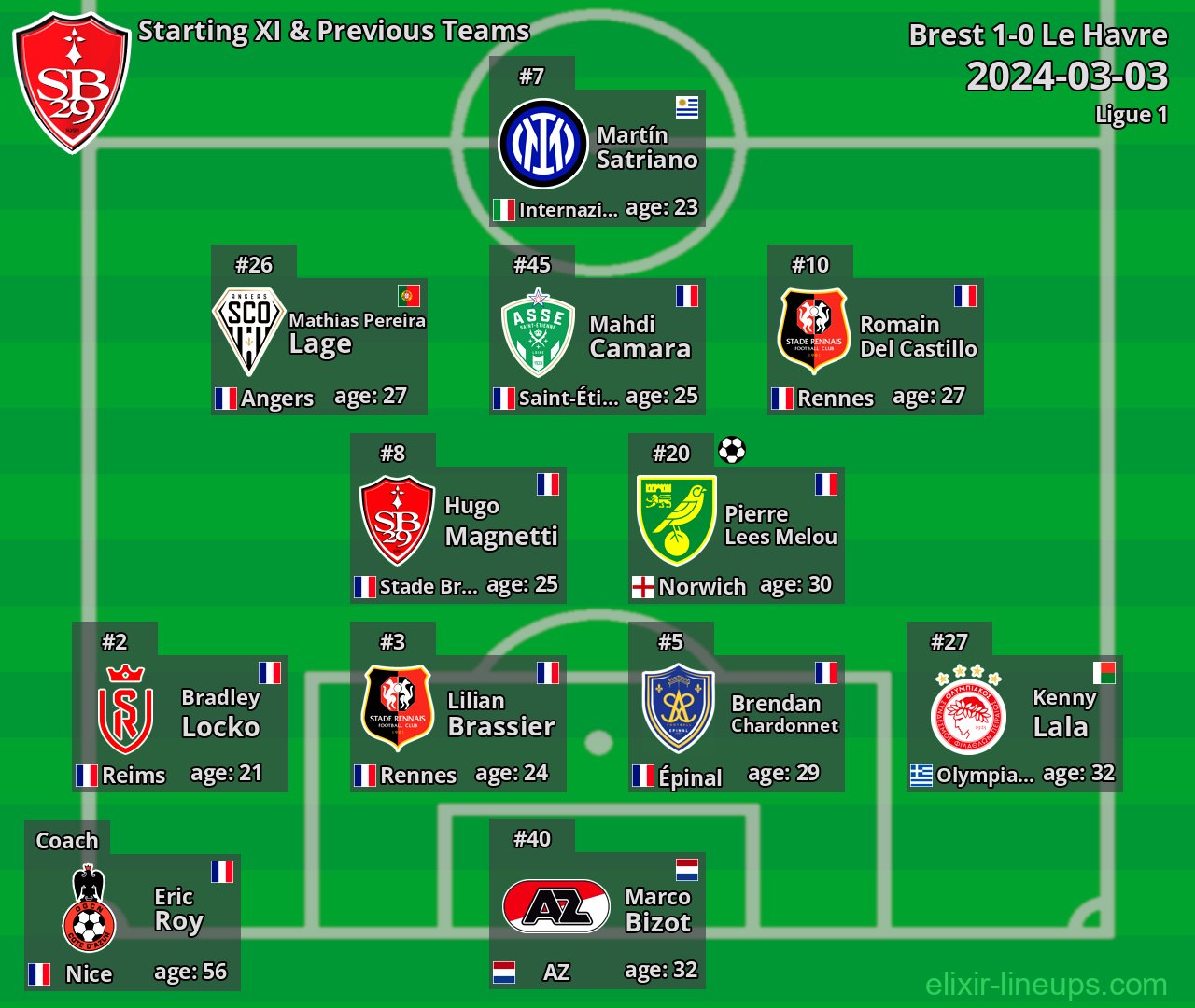 Brest Starting XI & Previous Teams 2024-03-03