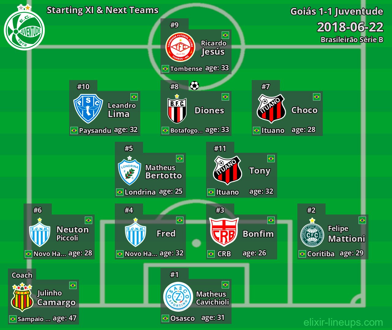 Juventude Starting XI & Next Teams 2018-06-22