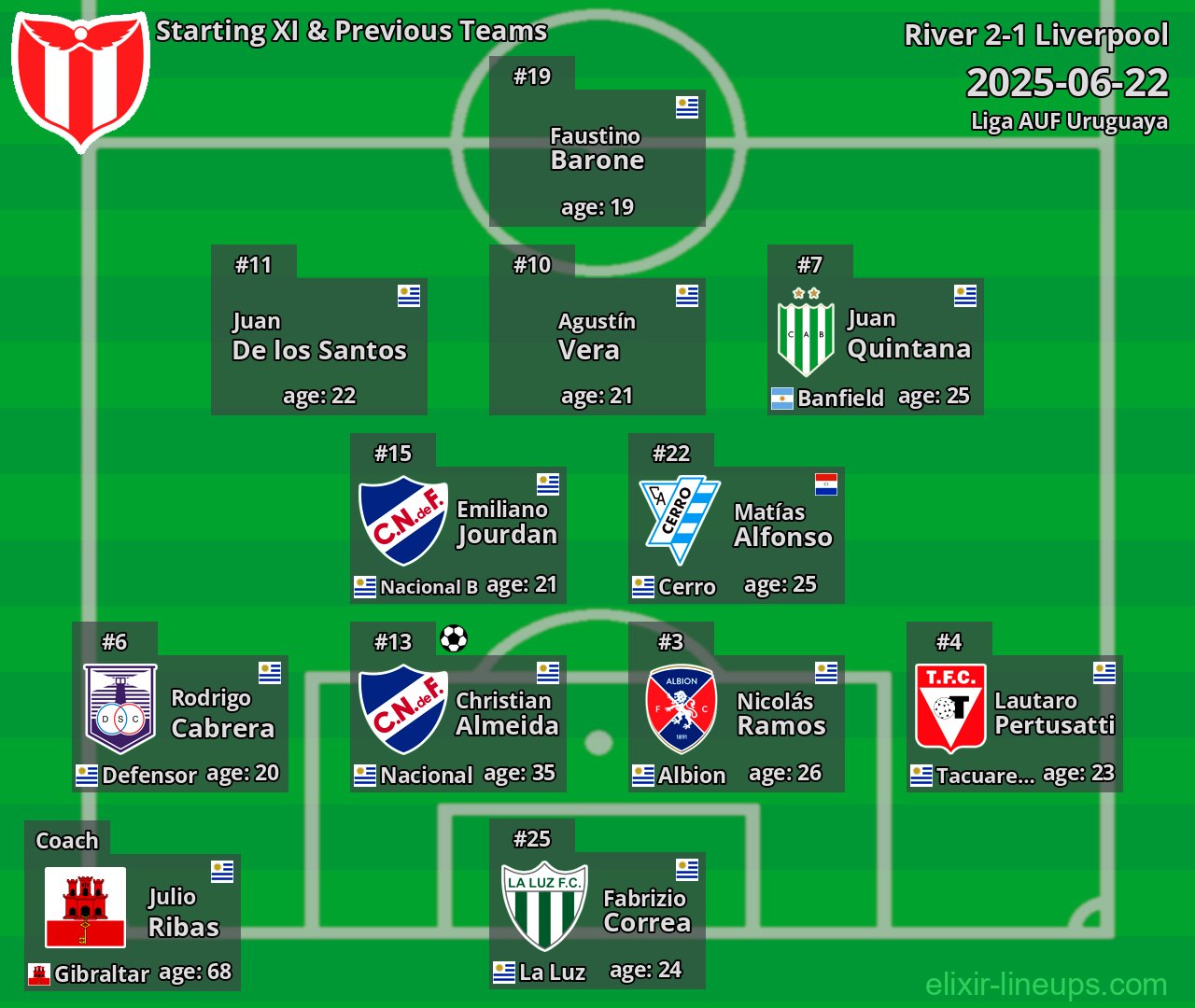 River Starting XI & Previous Teams 2025-06-22