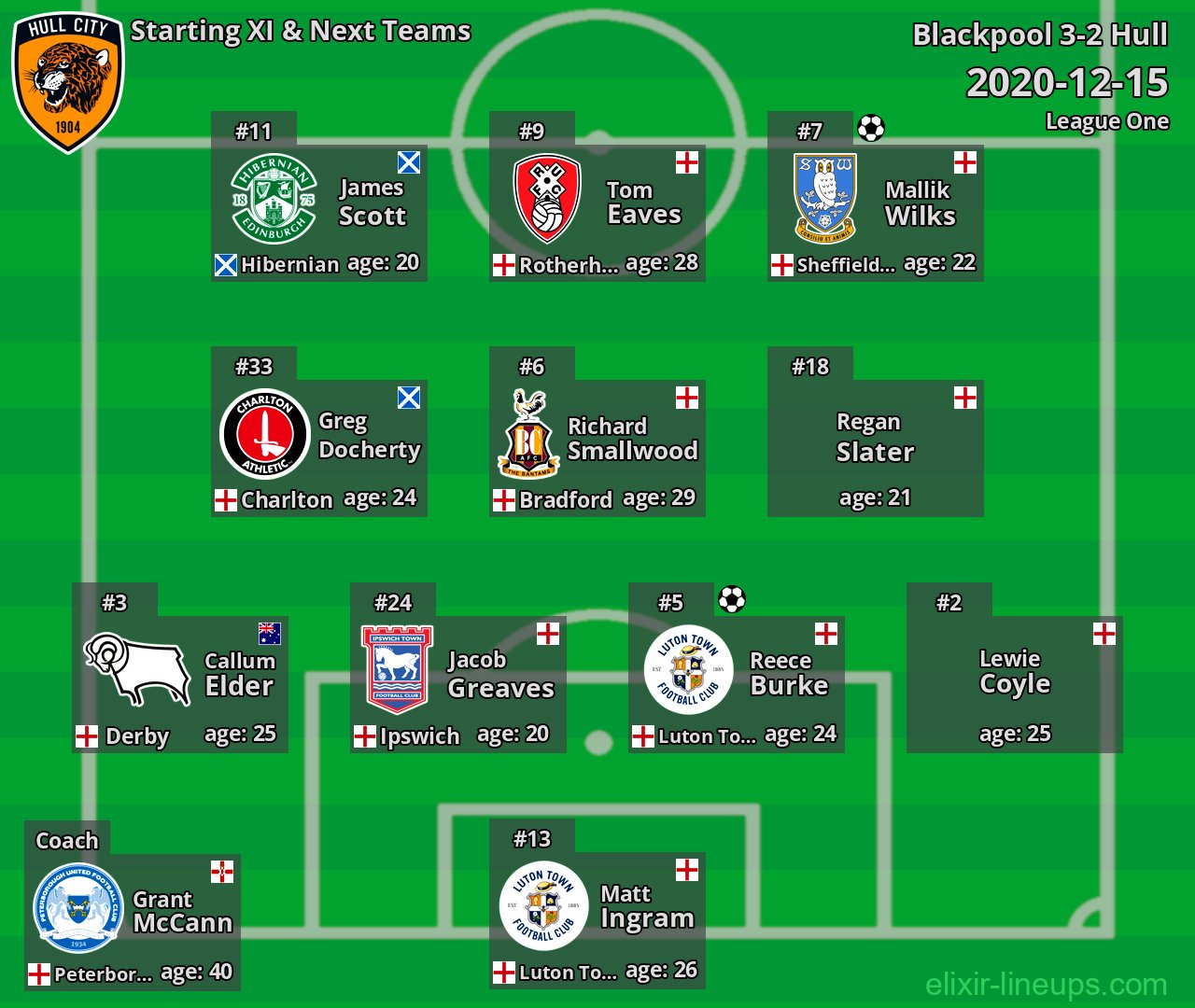 Hull Starting XI & Next Teams 2020-12-15