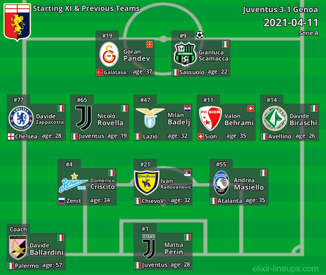 Genoa Starting XI & Previous Teams 2021-04-11