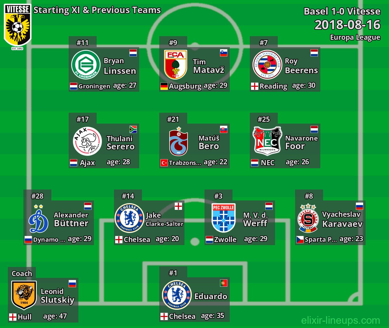 Vitesse Starting XI & Previous Teams 2018-08-16
