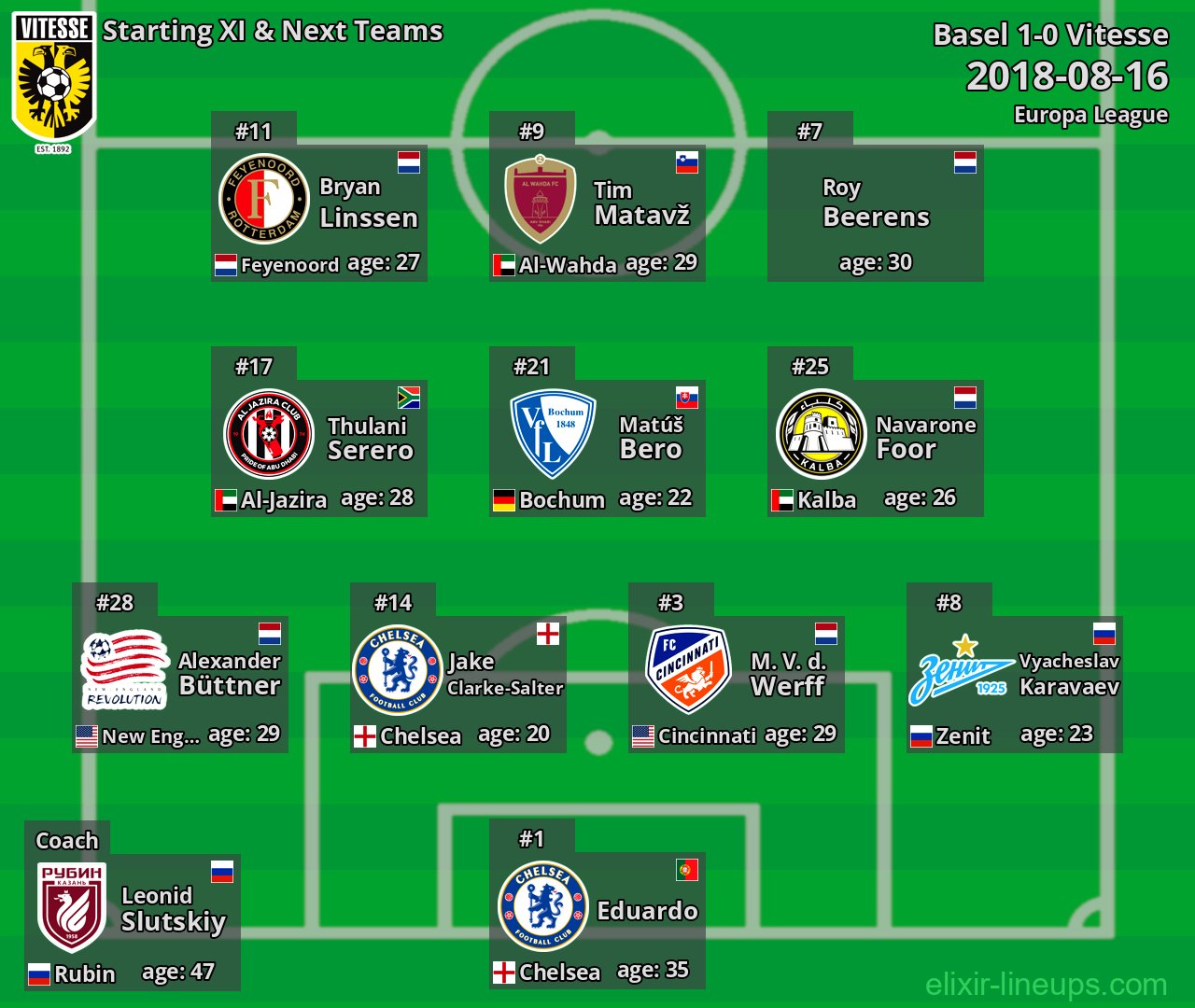 Vitesse Starting XI & Next Teams 2018-08-16