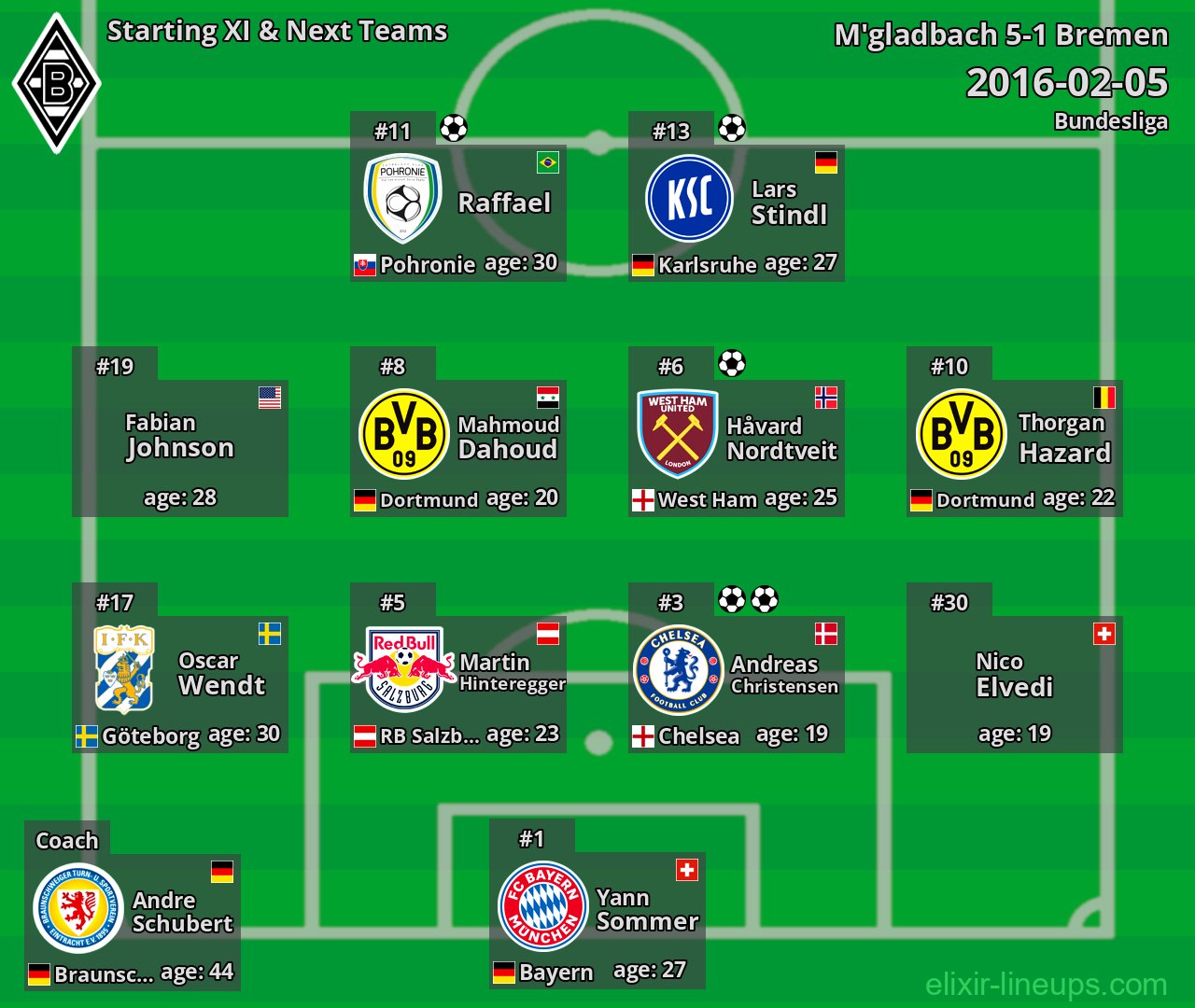 M'gladbach Starting XI & Next Teams 2016-02-05