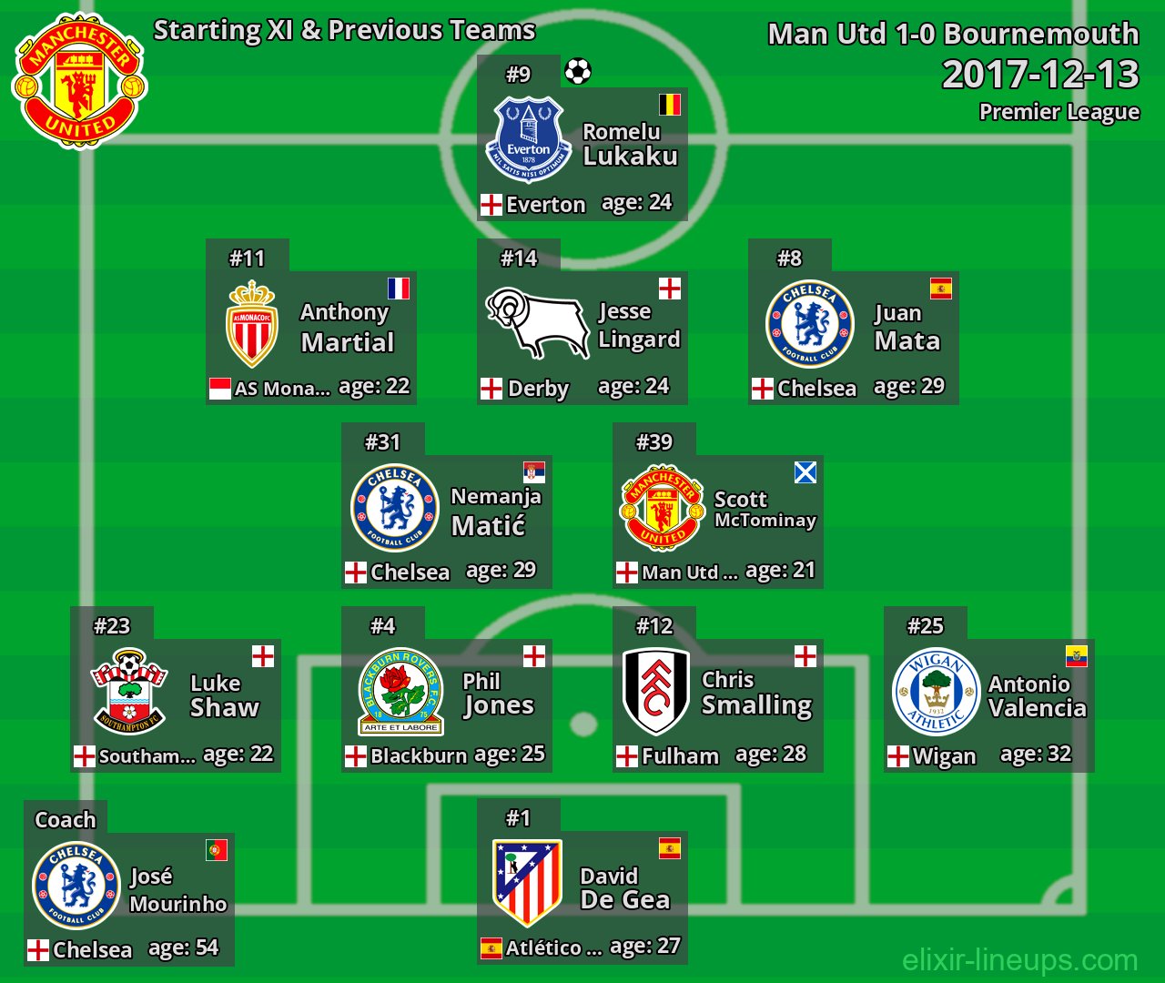 Man Utd Starting XI & Previous Teams 2017-12-13