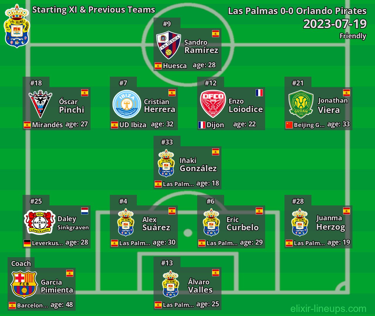 Las Palmas Starting XI & Previous Teams 2023-07-19
