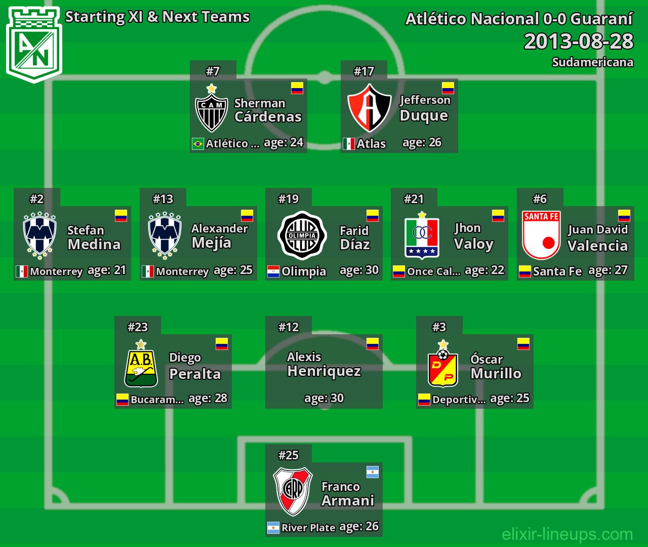 Atlético Nacional Starting XI & Next Teams 2013-08-28