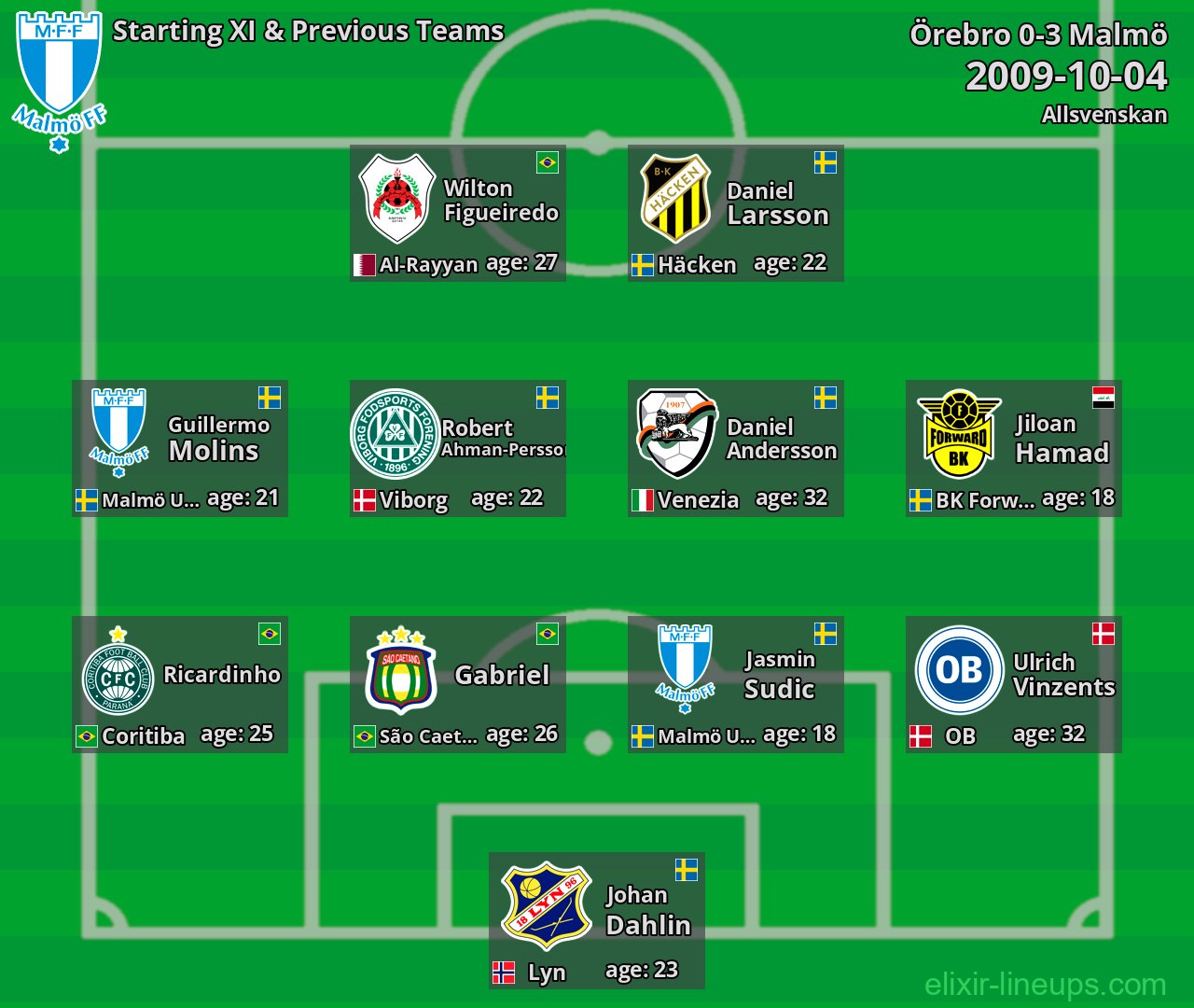 Malmö Starting XI & Previous Teams 2009-10-04
