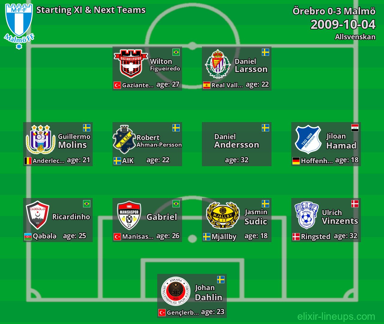 Malmö Starting XI & Next Teams 2009-10-04