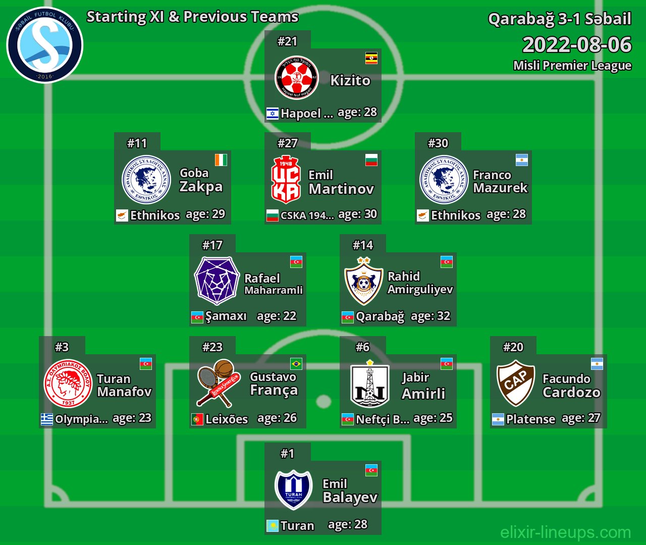 Səbail Starting XI & Previous Teams 2022-08-06