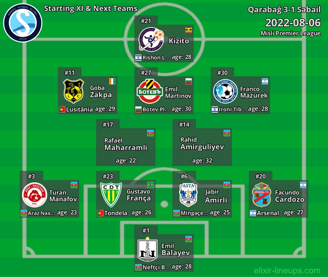 Səbail Starting XI & Next Teams 2022-08-06