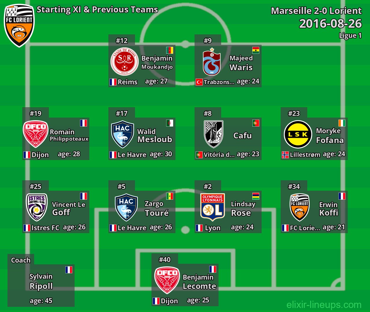 Lorient Starting XI & Previous Teams 2016-08-26