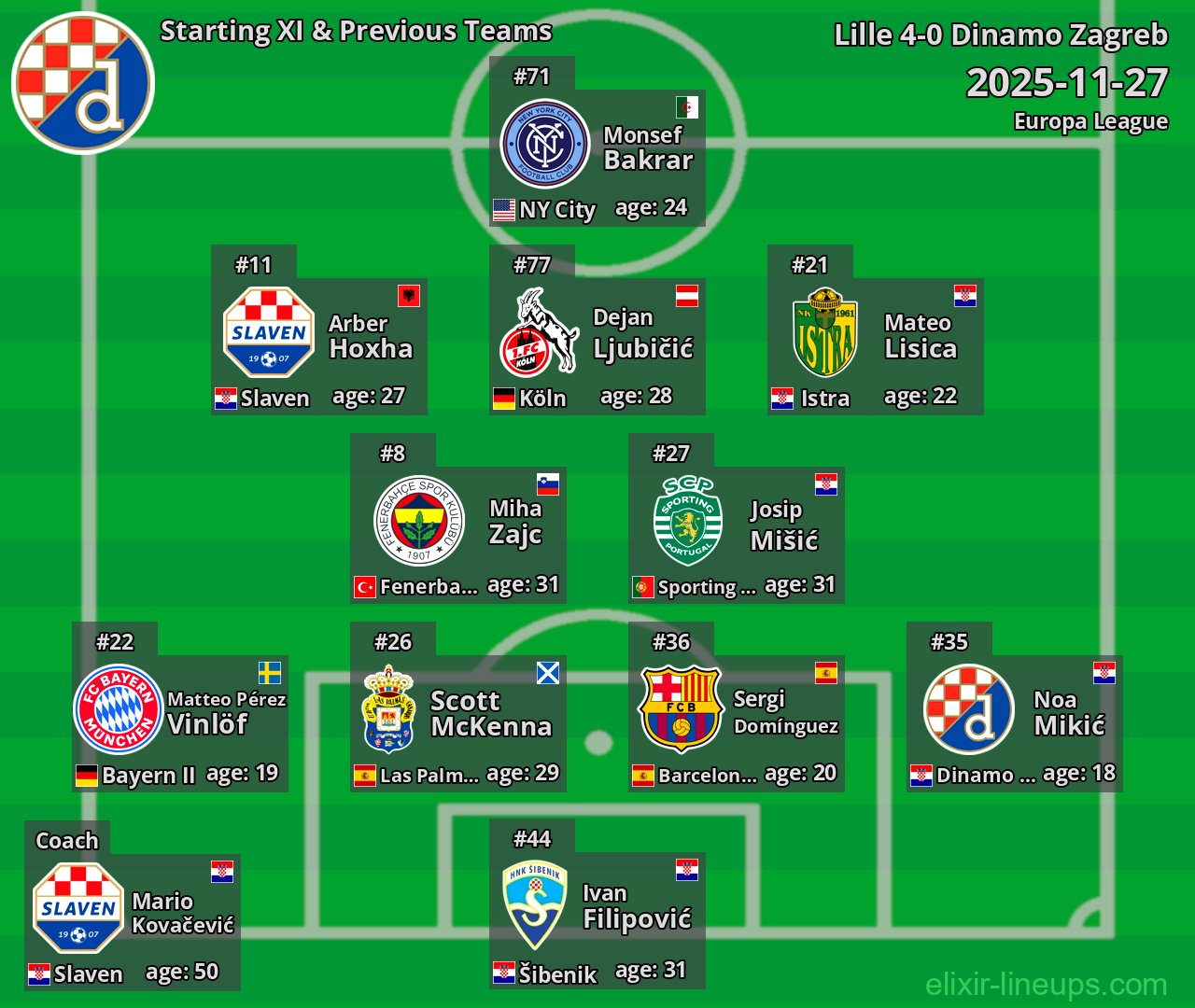 Dinamo Zagreb Starting XI & Previous Teams 2025-11-27