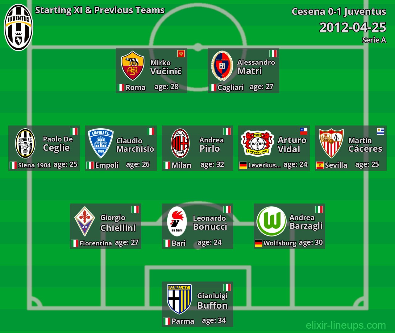 Juventus Starting XI & Previous Teams 2012-04-25