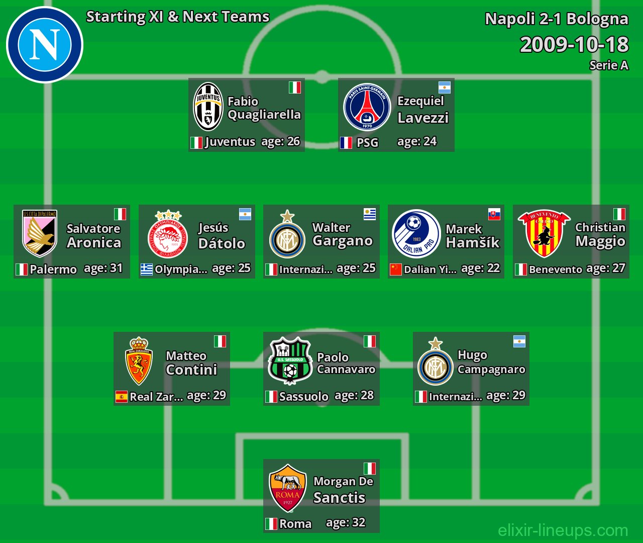 Napoli Starting XI & Next Teams 2009-10-18