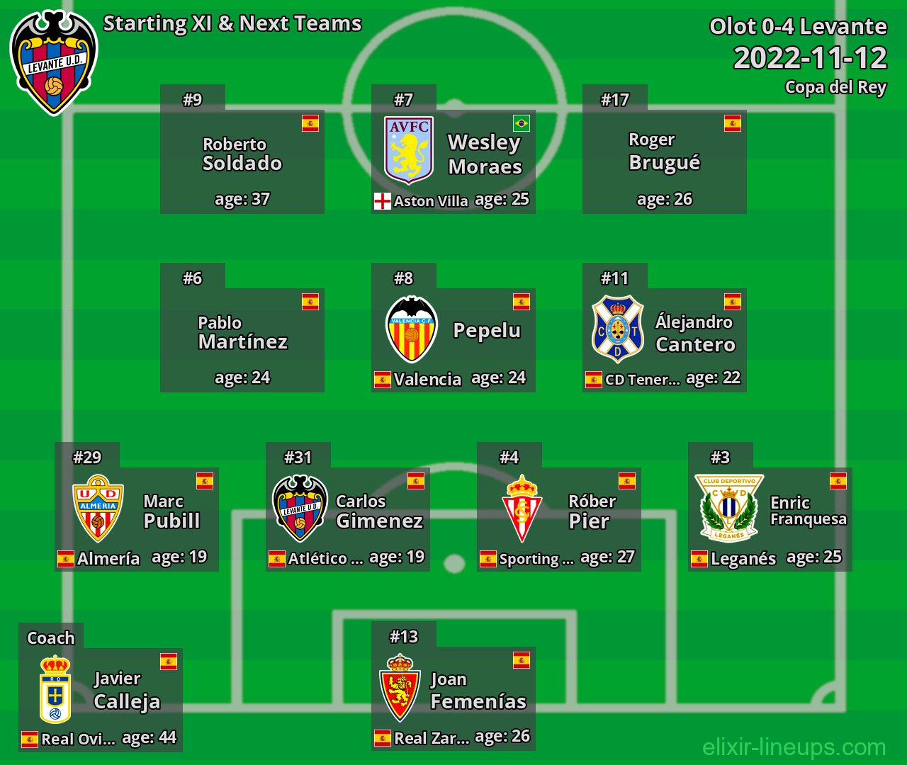 Levante Starting XI & Next Teams 2022-11-12