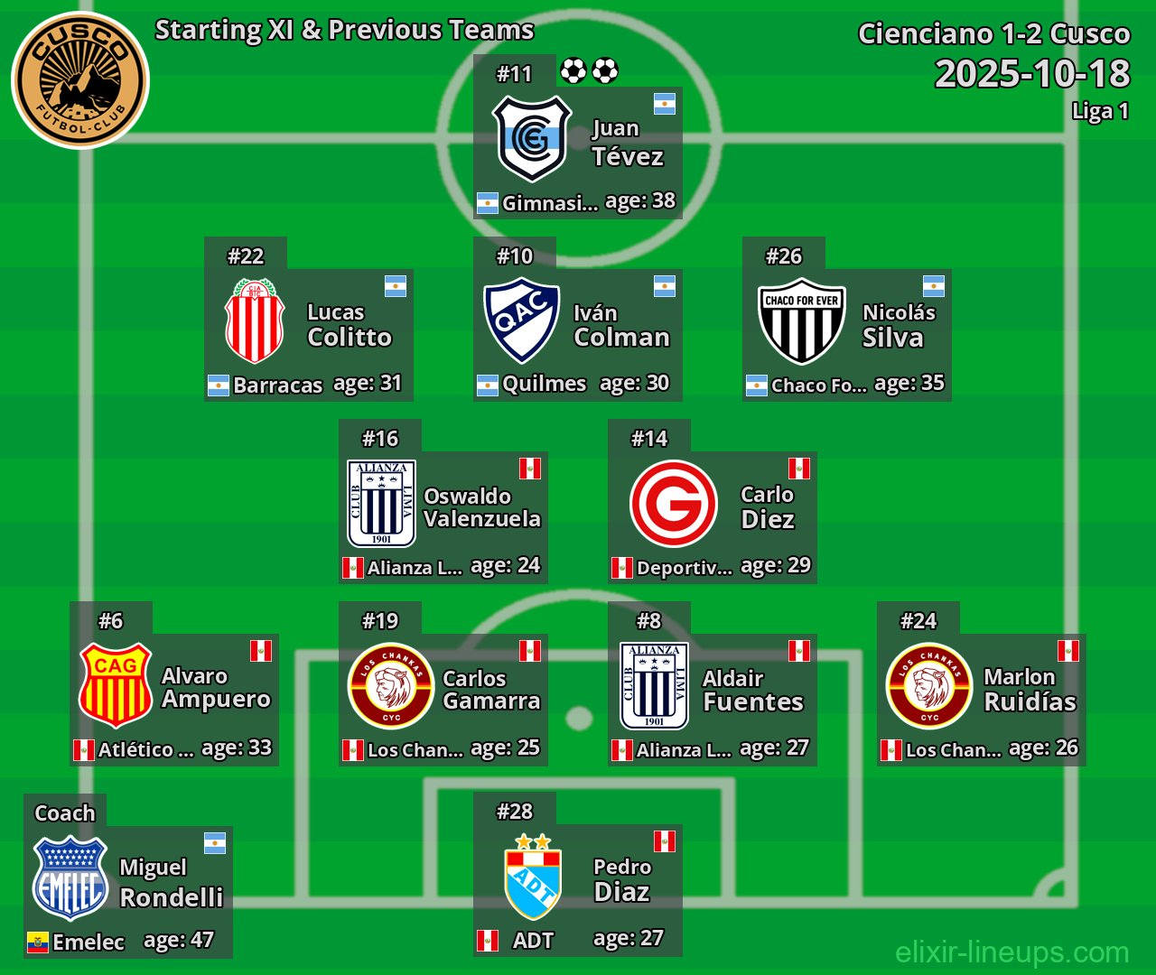 Cusco Starting XI & Previous Teams 2025-10-18