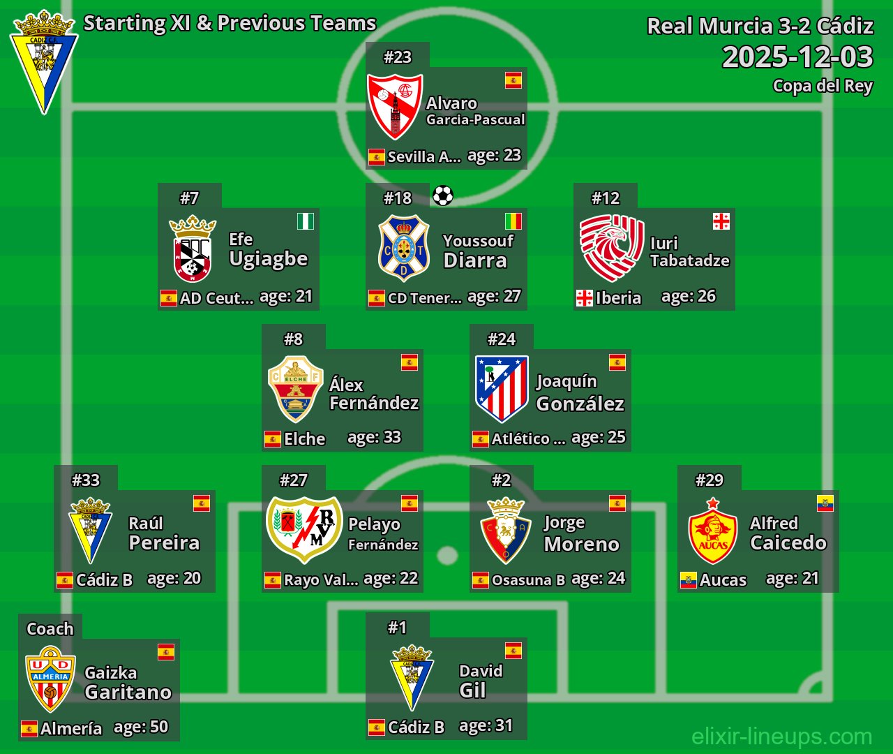 Cádiz Starting XI & Previous Teams 2025-12-03