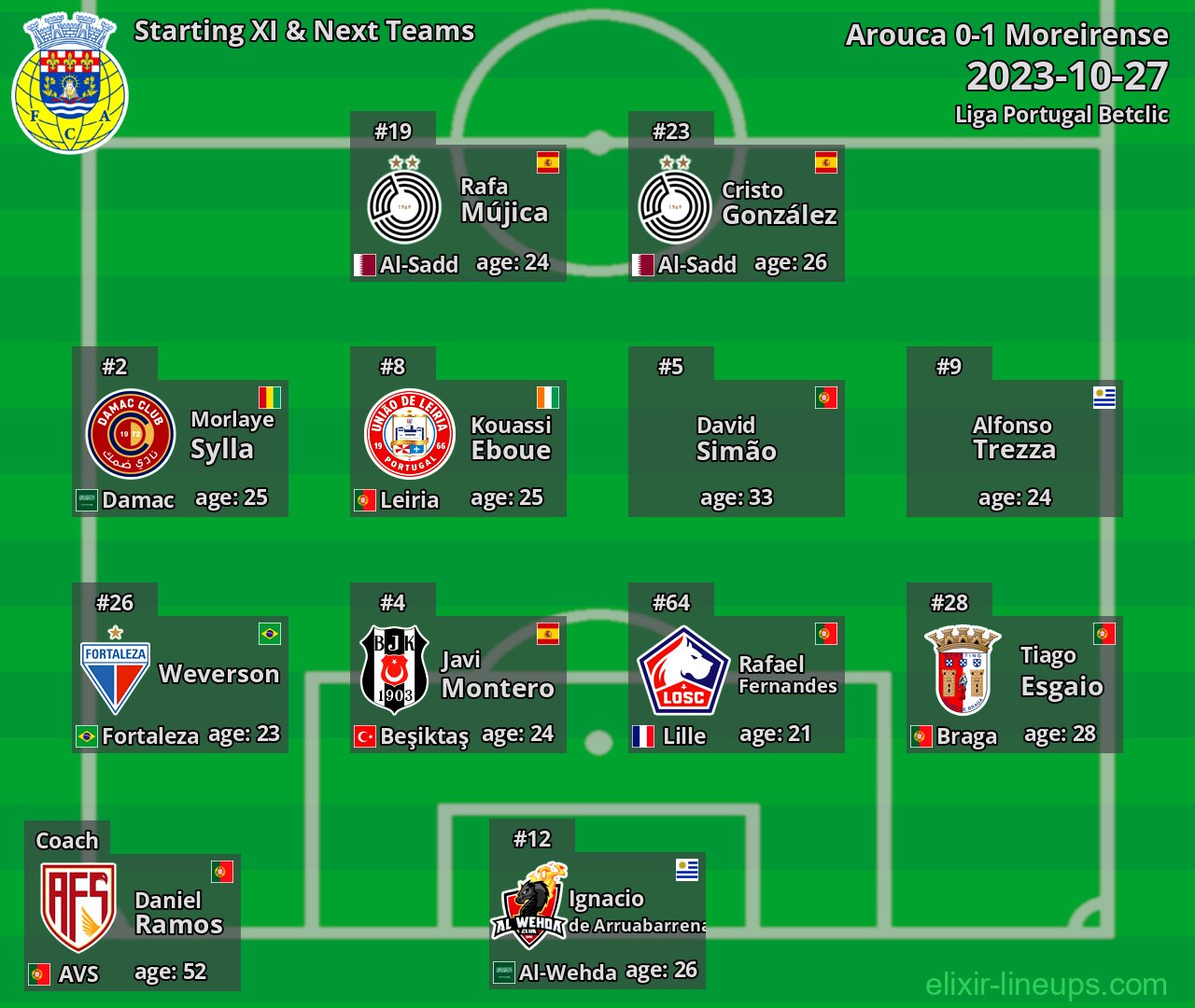 Arouca Starting XI & Next Teams 2023-10-27