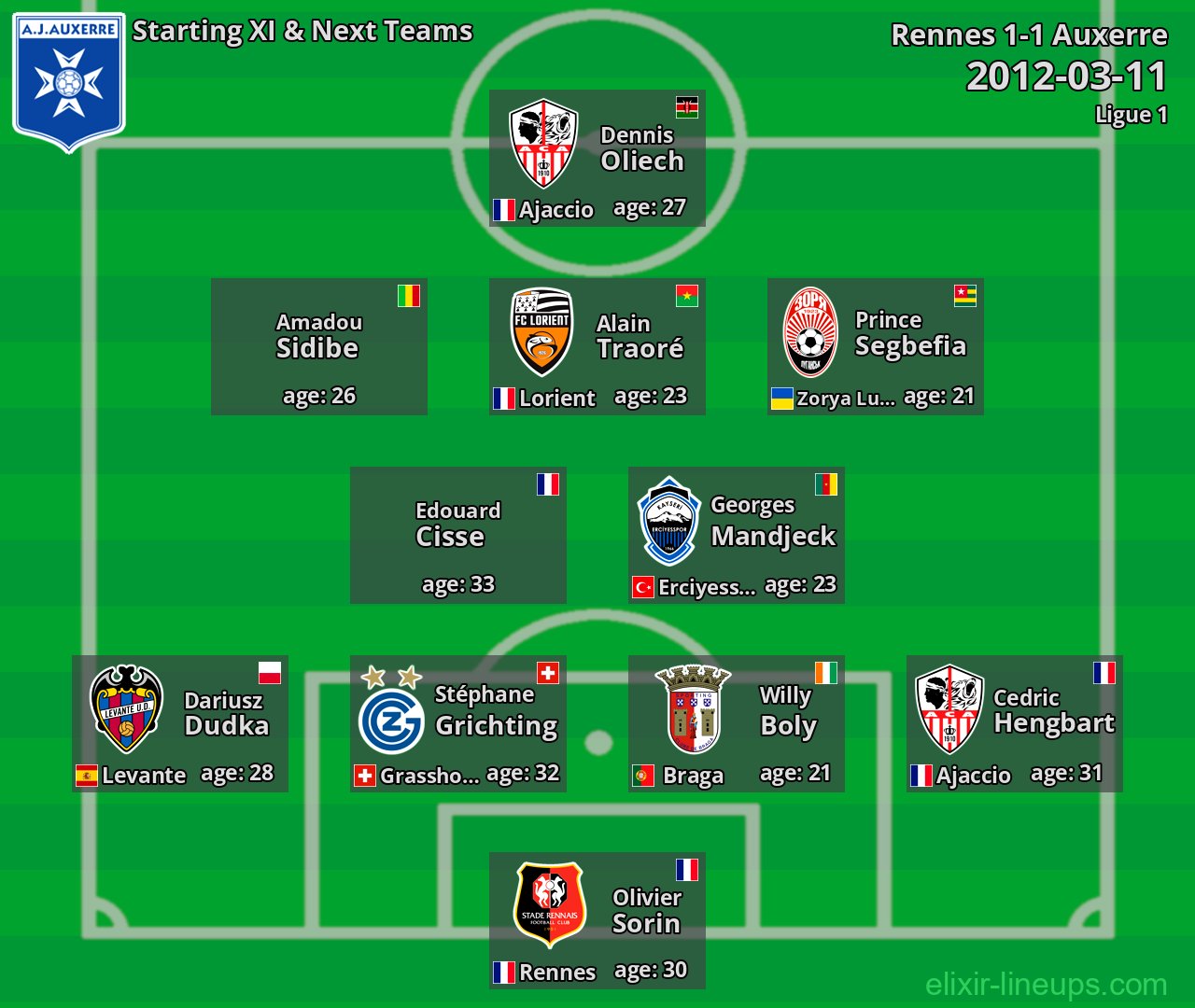 Auxerre Starting XI & Next Teams 2012-03-11