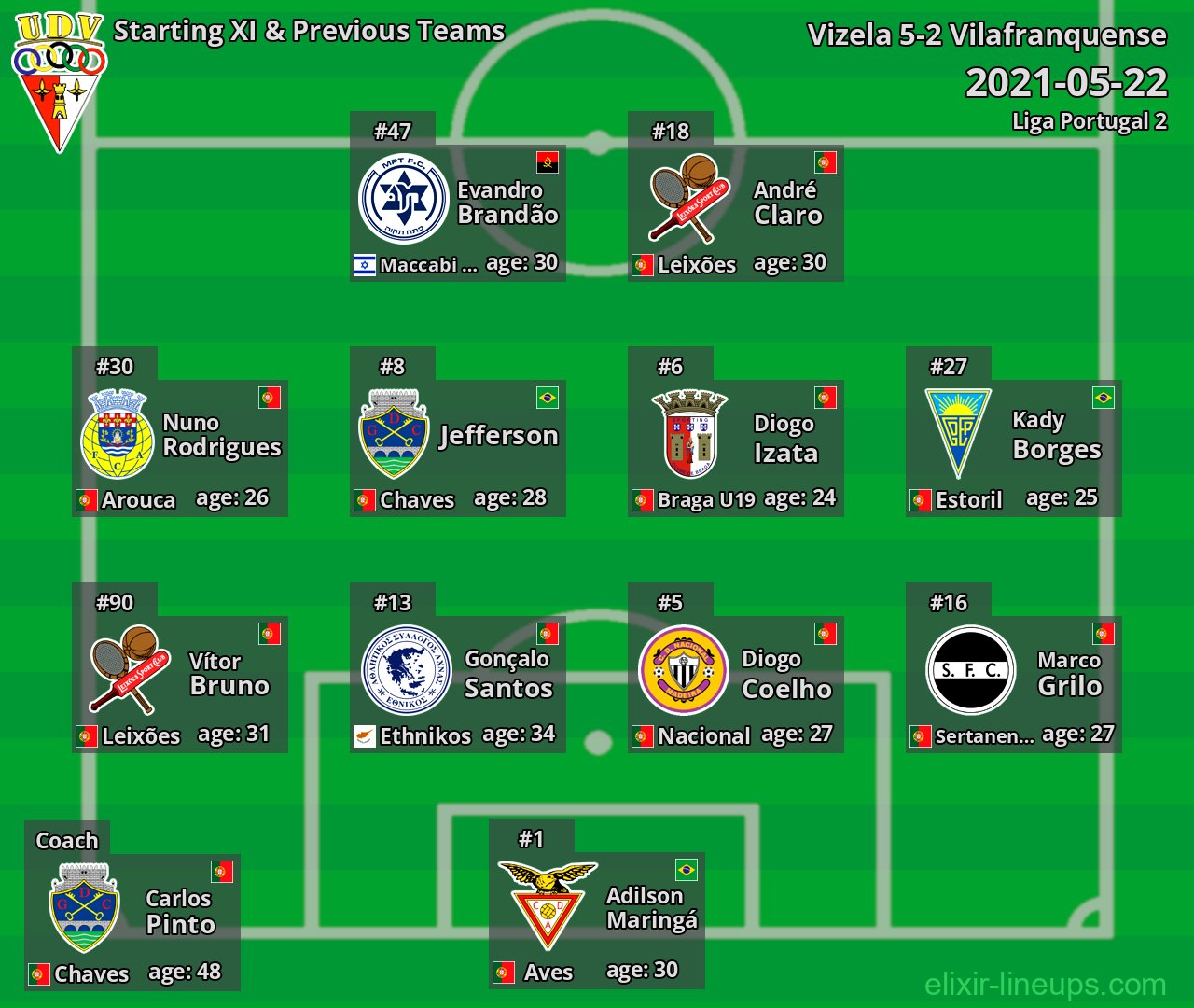 Vilafranquense Starting XI & Previous Teams 2021-05-22