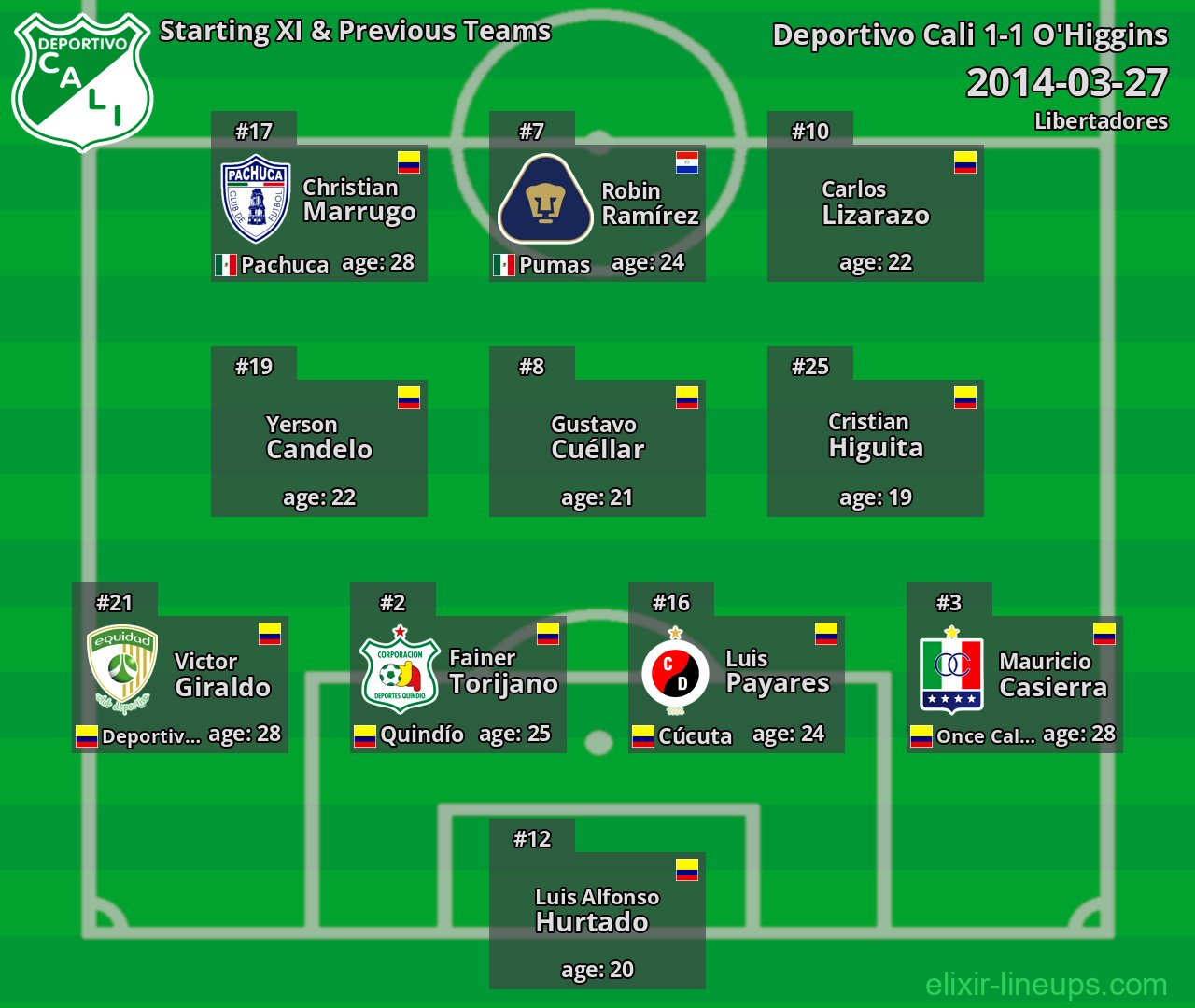 Deportivo Cali Starting XI & Previous Teams 2014-03-27