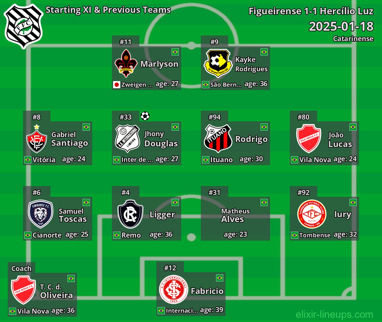 Figueirense Starting XI & Previous Teams 2025-01-18