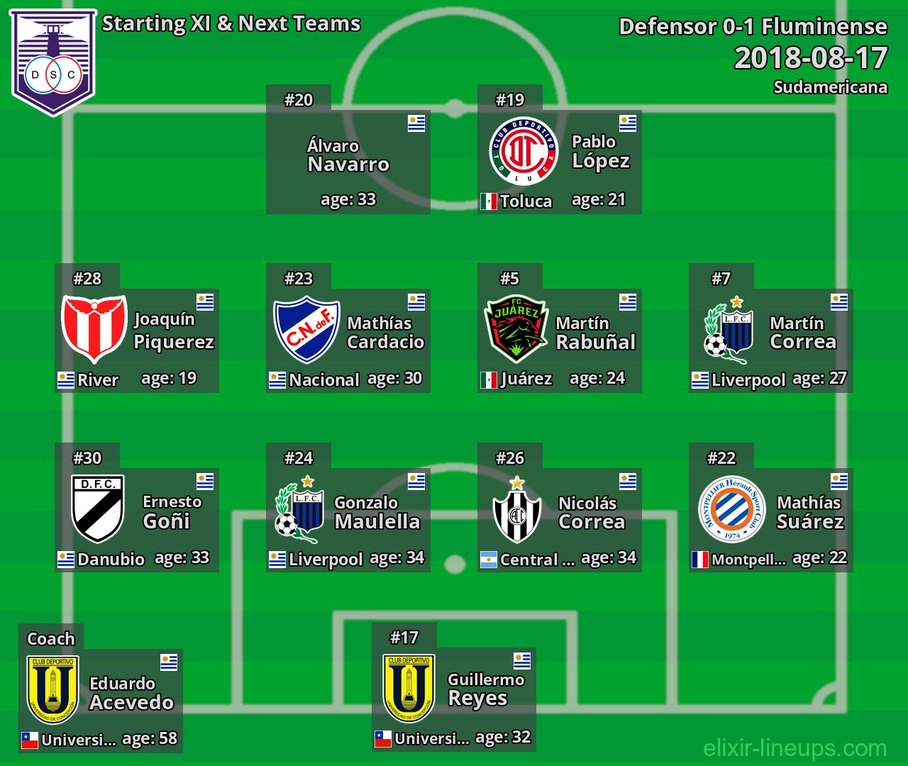 Defensor Starting XI & Next Teams 2018-08-17
