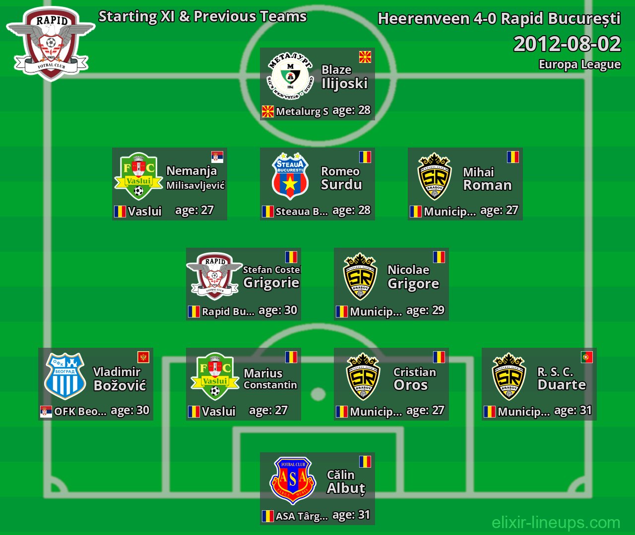 Rapid București Starting XI & Previous Teams 2012-08-02