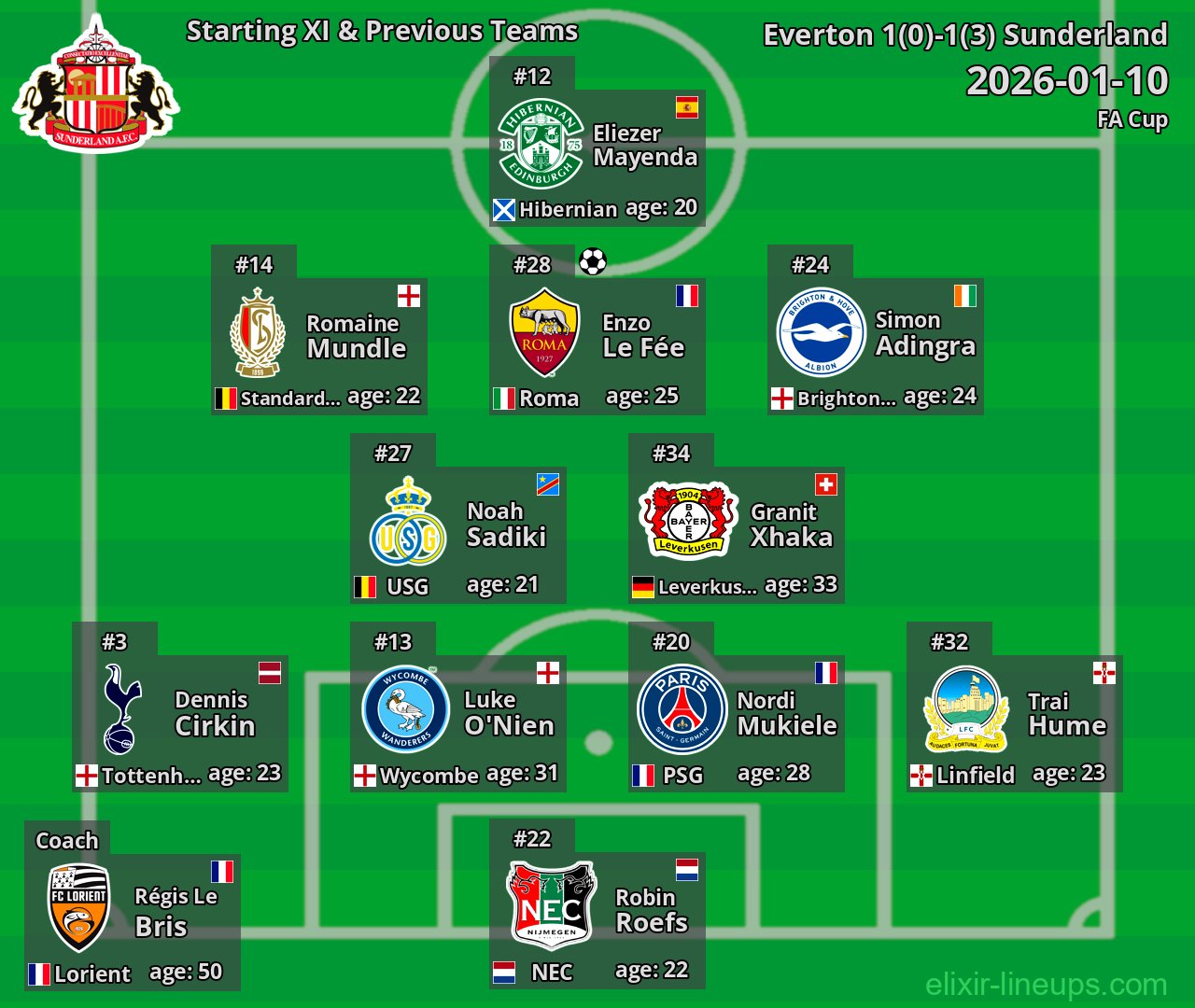 Sunderland Starting XI & Previous Teams 2026-01-10