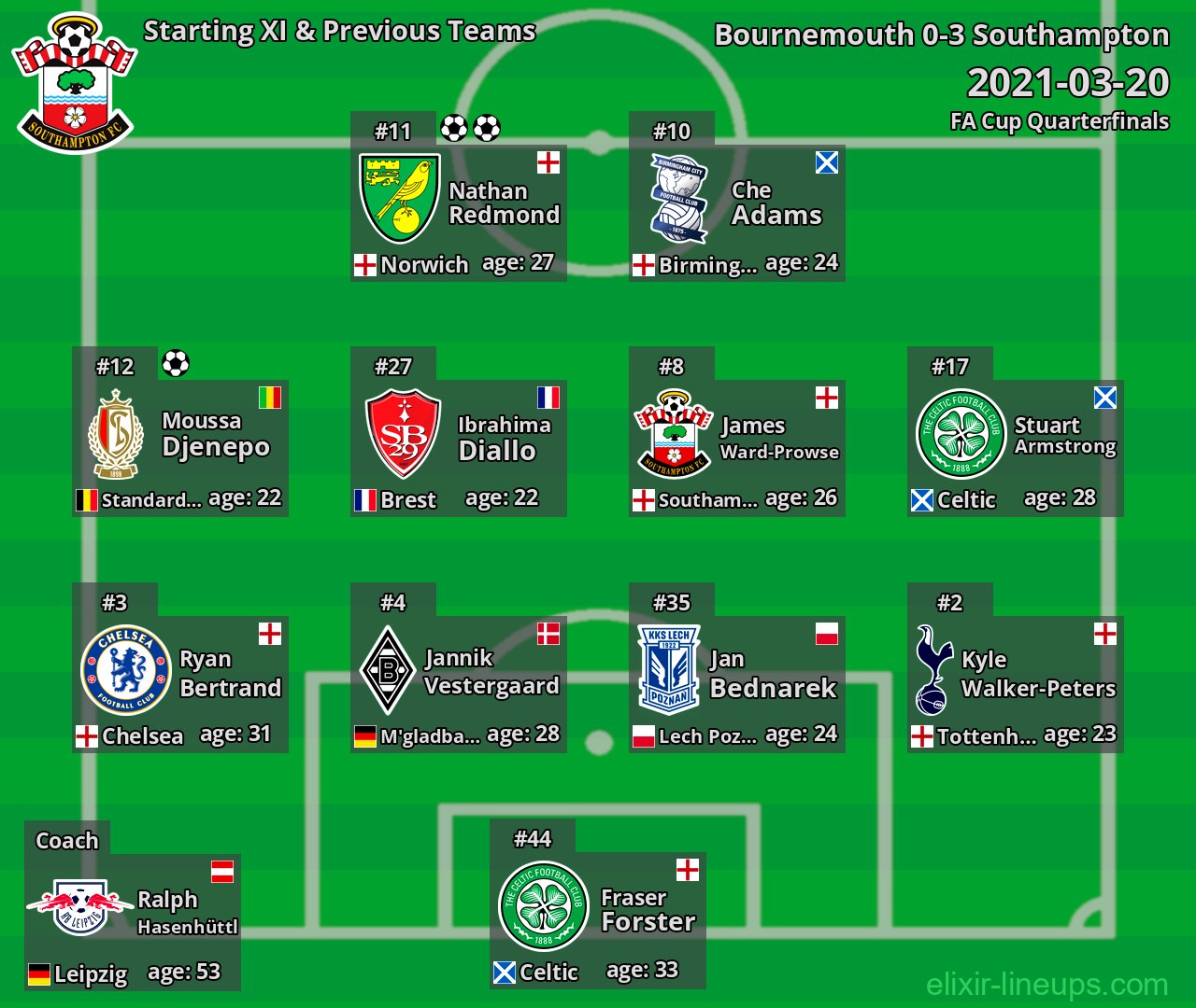 Southampton Starting XI & Previous Teams 2021-03-20