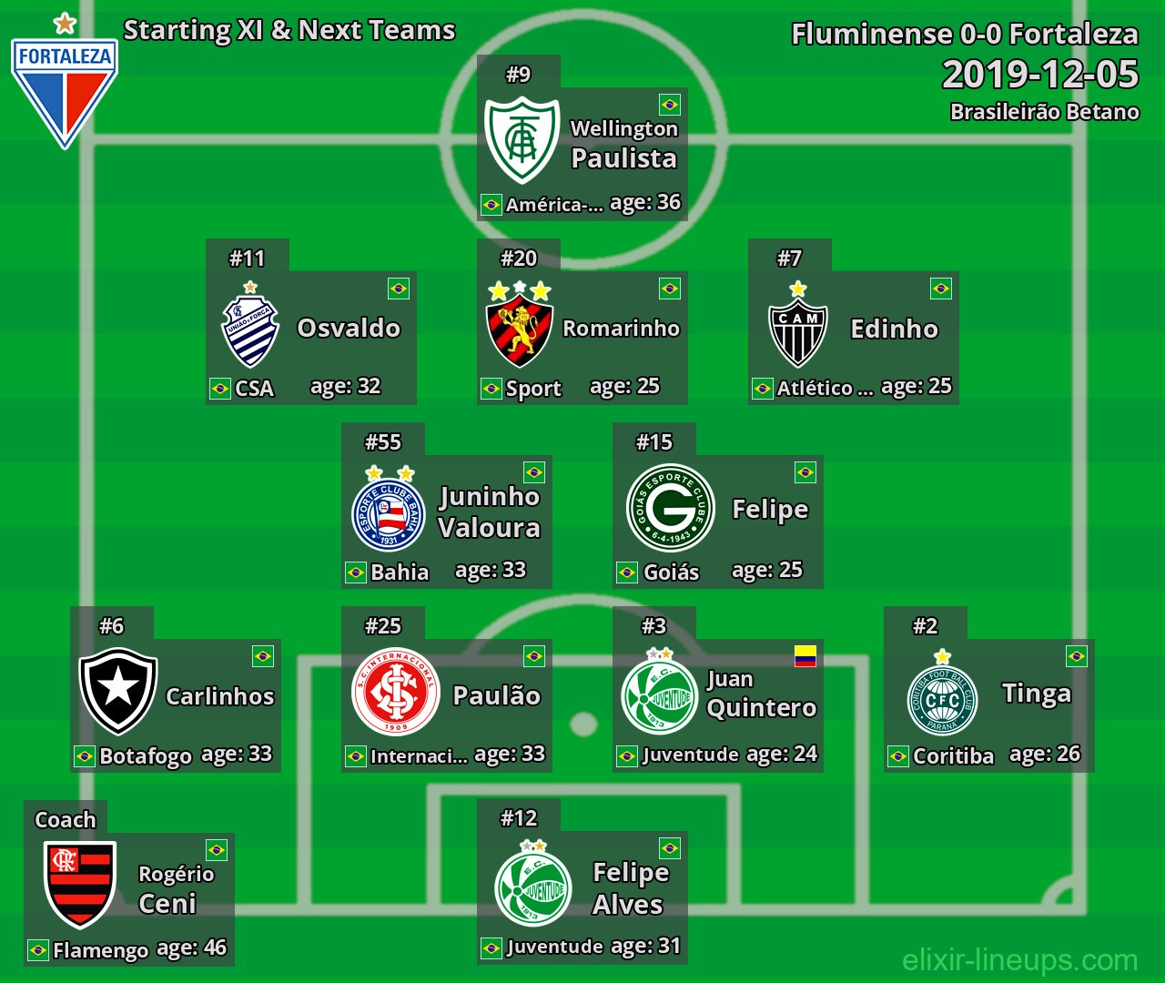 Fortaleza Starting XI & Next Teams 2019-12-05